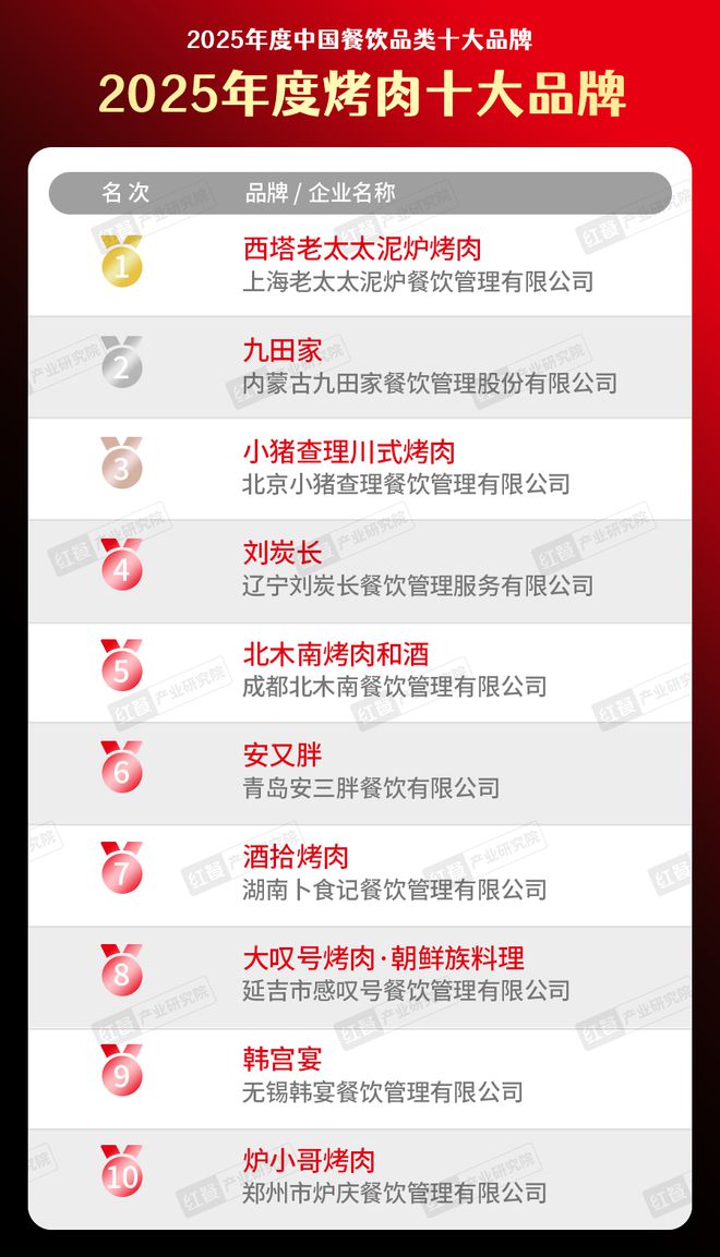 十大品牌”榜单隆重揭晓！品牌深挖地域风味冰球突破豪华版app“2025年度烤肉(图1)