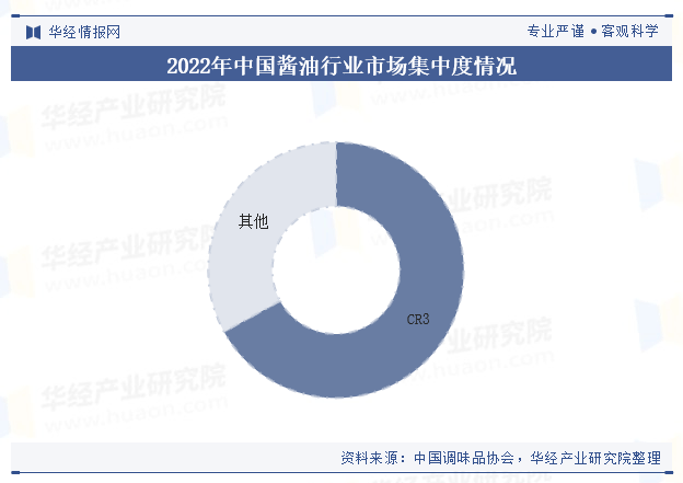 酱业市场规模、进出口情况及竞争格局冰球突破豪华版手机版2025年中国(图2)