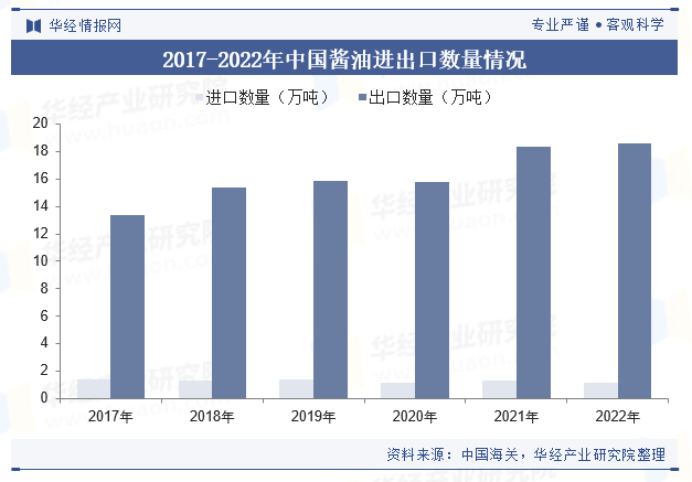 酱业市场规模、进出口情况及竞争格局冰球突破豪华版手机版2025年中国(图3)