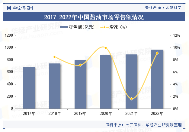 酱业市场规模、进出口情况及竞争格局冰球突破豪华版手机版2025年中国(图4)