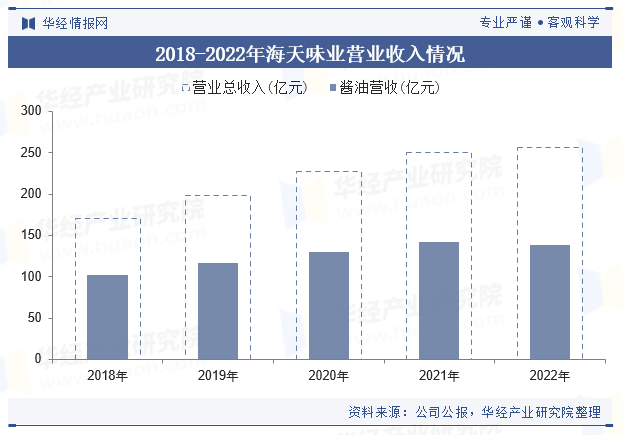 酱业市场规模、进出口情况及竞争格局冰球突破豪华版手机版2025年中国(图5)